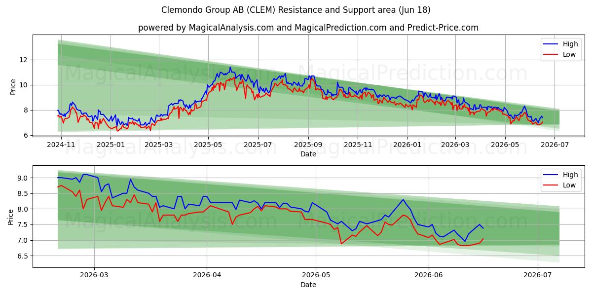  Clemondo Group AB (CLEM) Support and Resistance area (17 Jun) 