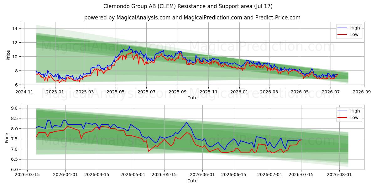  Clemondo Group AB (CLEM) Support and Resistance area (16 Jul) 