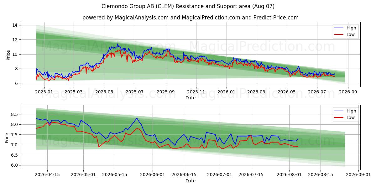  Clemondo Group AB (CLEM) Support and Resistance area (06 Aug) 