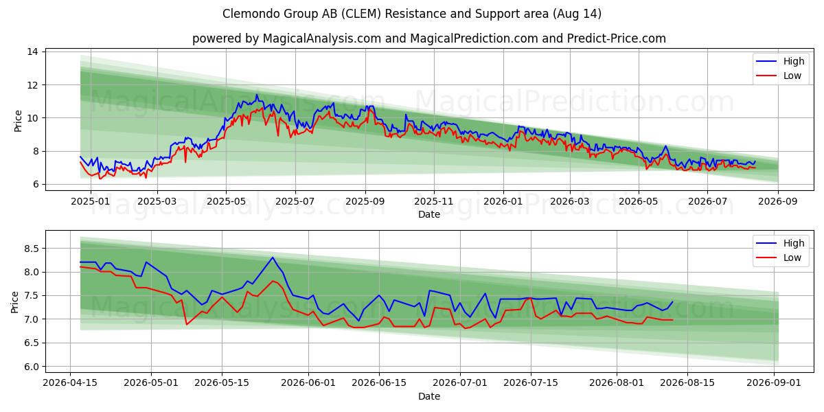  Clemondo Group AB (CLEM) Support and Resistance area (13 Aug) 