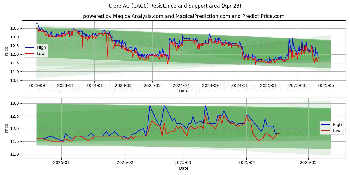  Clere AG (CAG0) Support and Resistance area (23 Apr) 