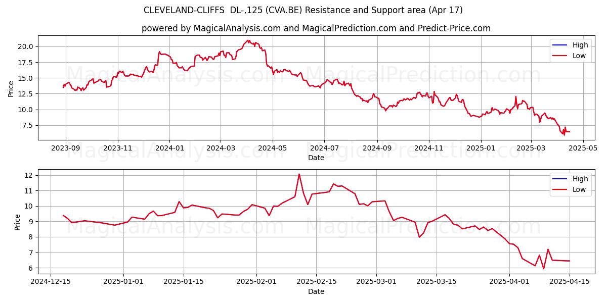  CLEVELAND-CLIFFS  DL-,125 (CVA.BE) Support and Resistance area (17 Apr) 