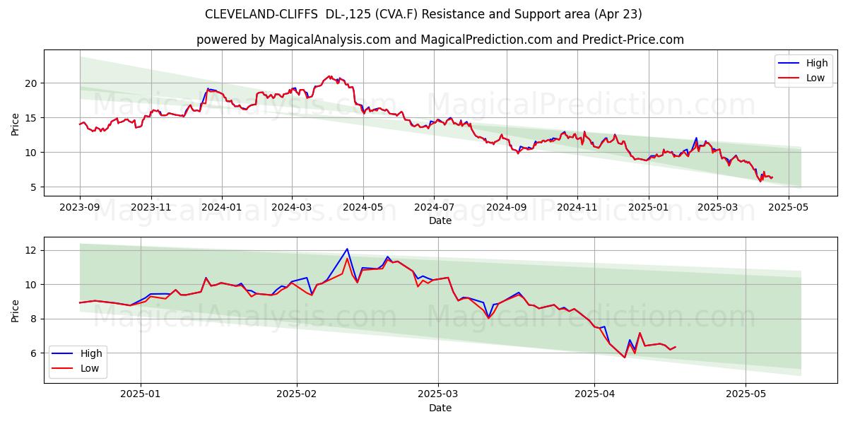  CLEVELAND-CLIFFS  DL-,125 (CVA.F) Support and Resistance area (23 Apr) 