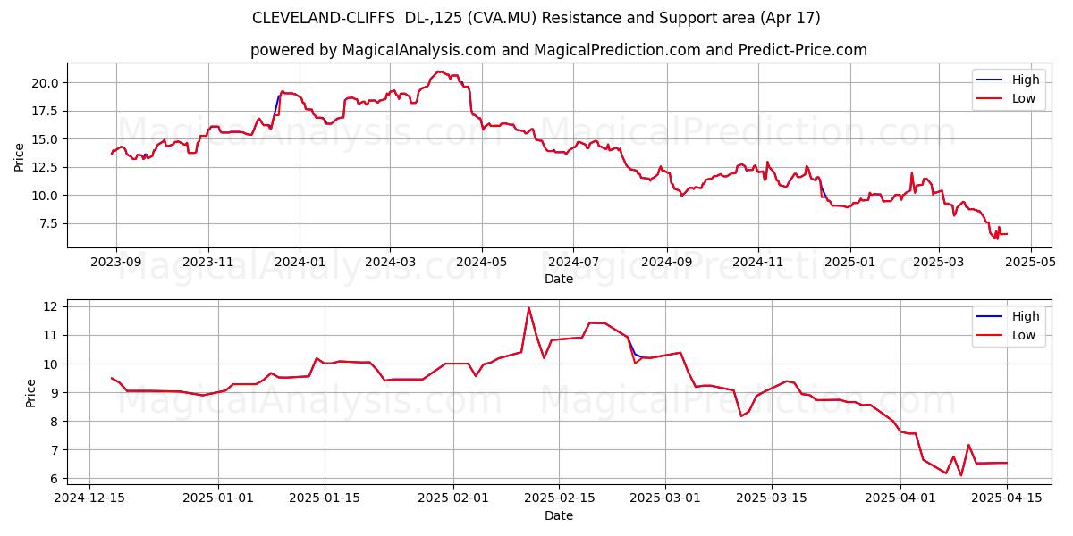  CLEVELAND-CLIFFS  DL-,125 (CVA.MU) Support and Resistance area (17 Apr) 