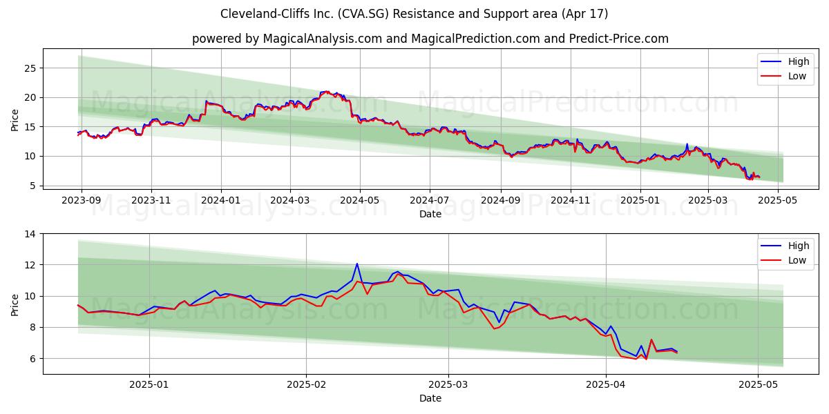  Cleveland-Cliffs Inc. (CVA.SG) Support and Resistance area (17 Apr) 