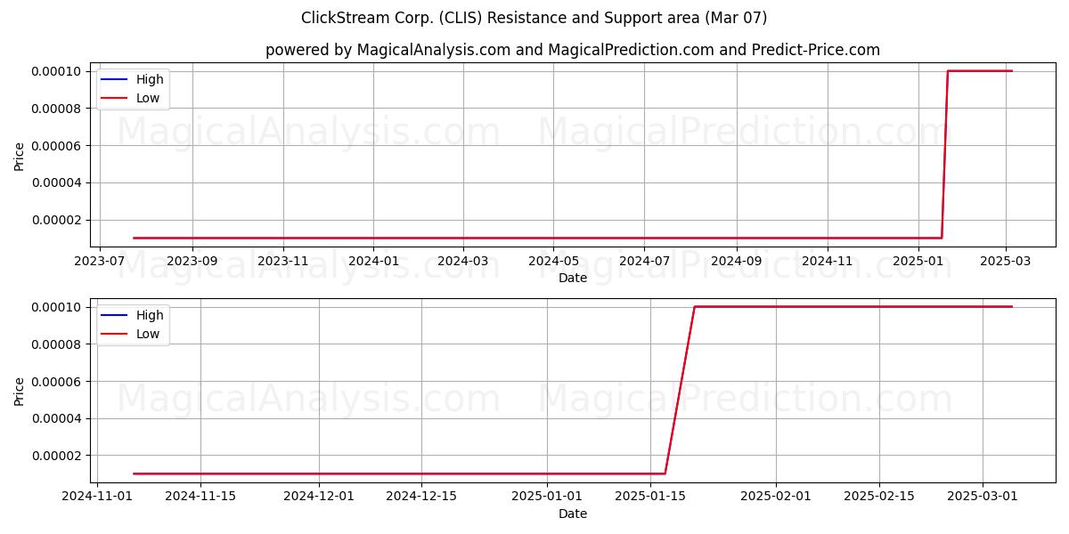  ClickStream Corp. (CLIS) Support and Resistance area (07 Mar) 