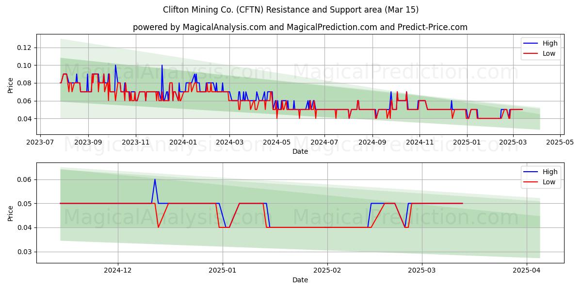  Clifton Mining Co. (CFTN) Support and Resistance area (15 Mar) 