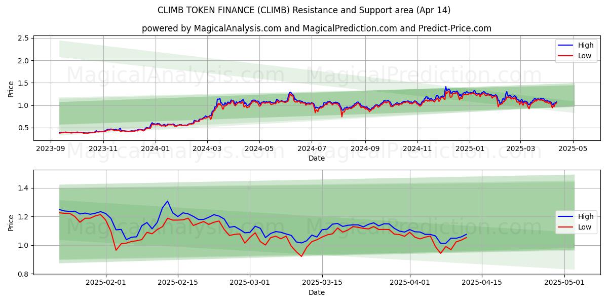  CLIMB TOKEN FINANCE (CLIMB) Support and Resistance area (14 Apr) 