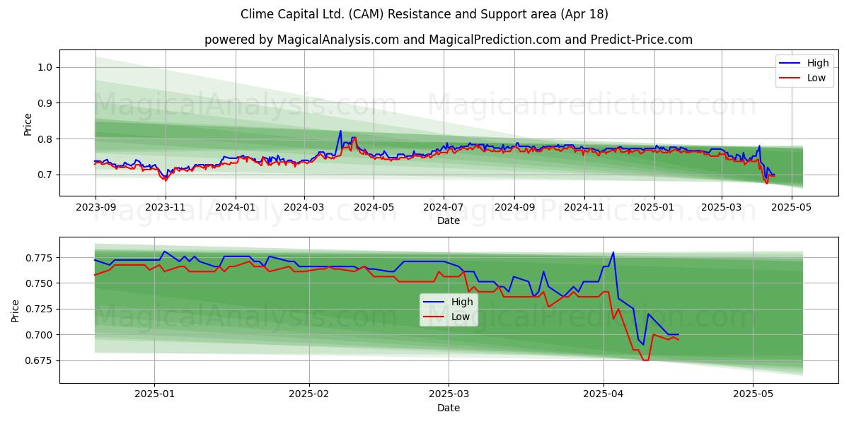  Clime Capital Ltd. (CAM) Support and Resistance area (18 Apr) 