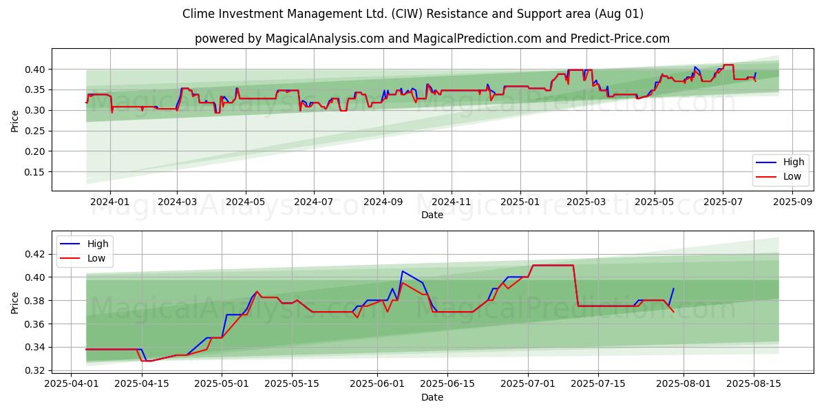 Clime Investment Management Ltd. (CIW) Support and Resistance area (31 Jul) Clime Investment Management Ltd. (CIW) Support and Resistance area (31 Jul)