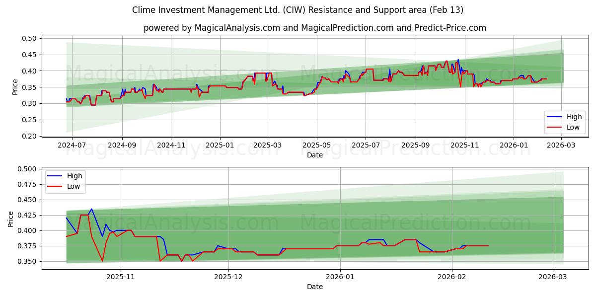  Clime Investment Management Ltd. (CIW) Support and Resistance area (12 Feb) 