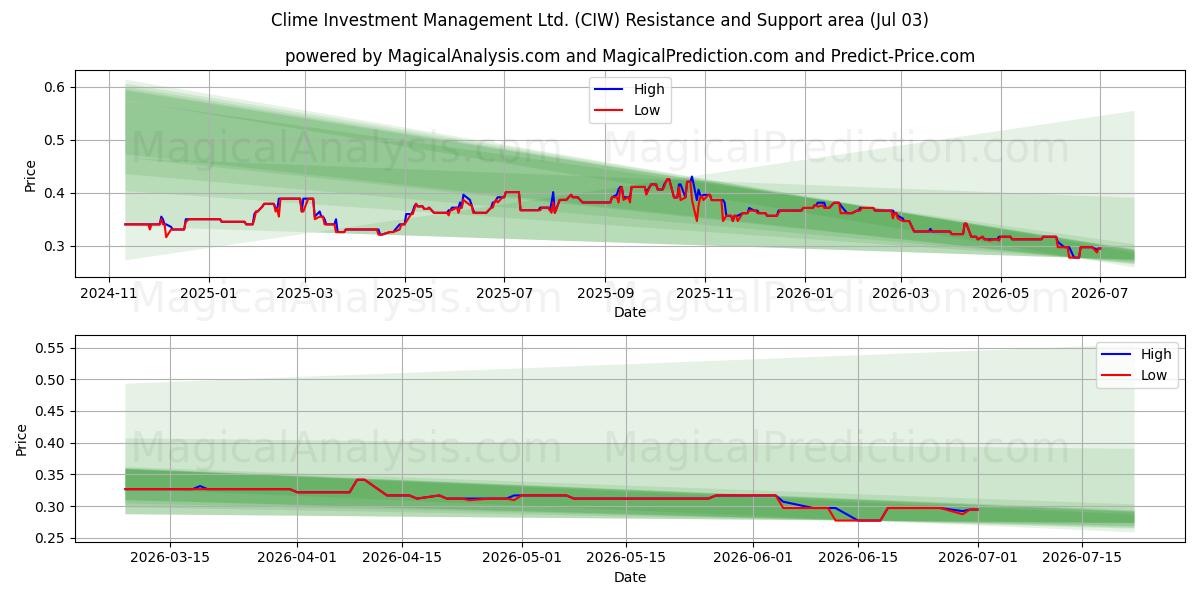  Clime Investment Management Ltd. (CIW) Support and Resistance area (02 Jul) 