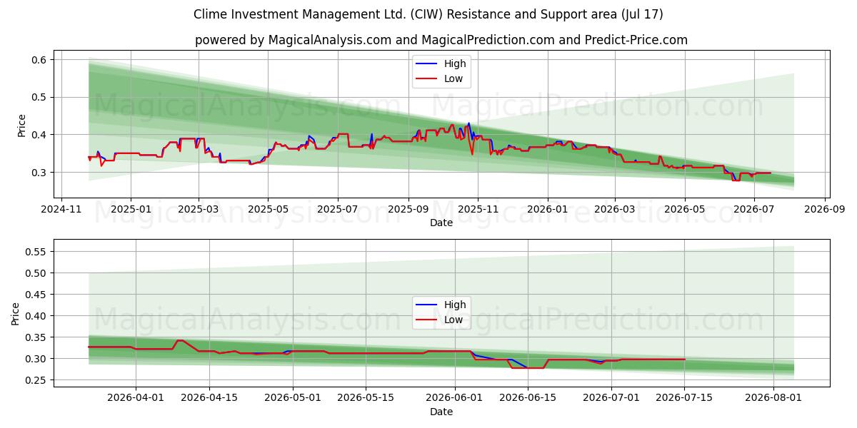  Clime Investment Management Ltd. (CIW) Support and Resistance area (16 Jul) 