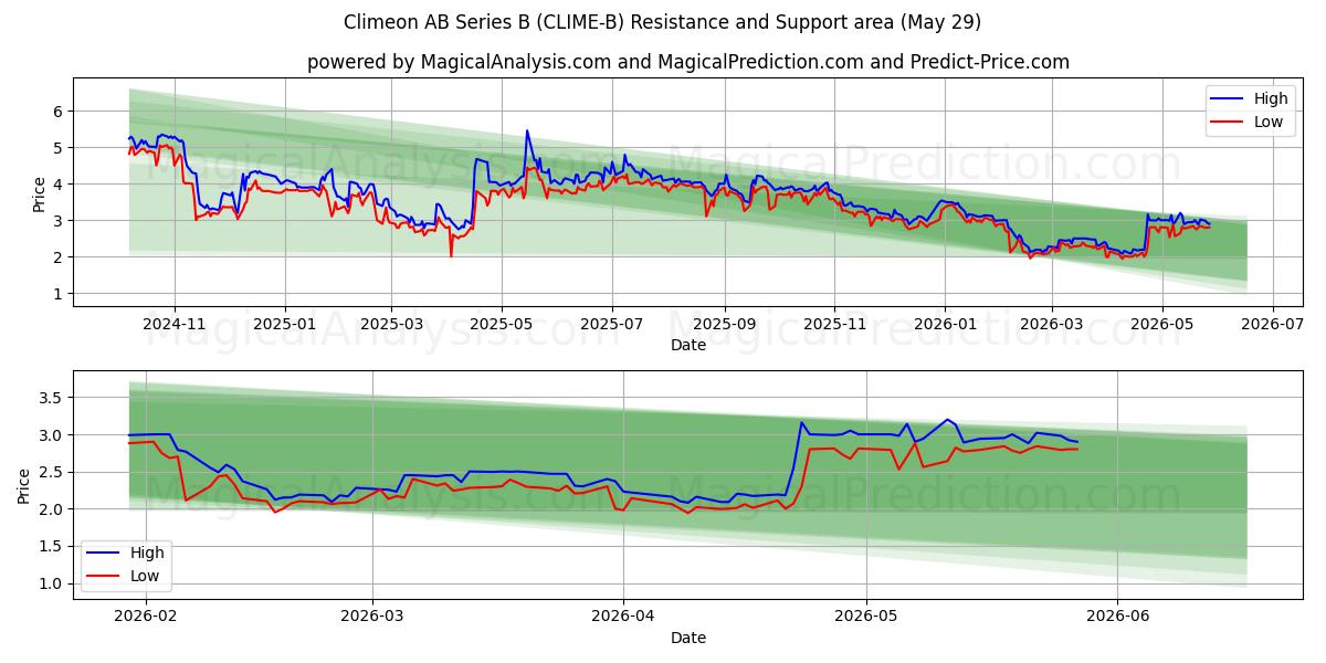  Climeon AB Series B (CLIME-B) Support and Resistance area (28 May) 