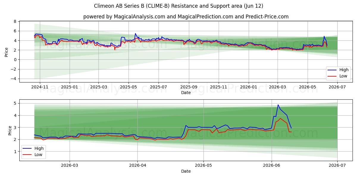  Climeon AB Series B (CLIME-B) Support and Resistance area (11 Jun) 