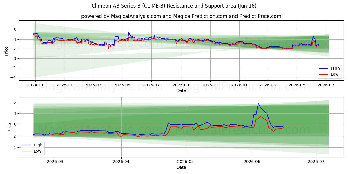  Climeon AB Series B (CLIME-B) Support and Resistance area (17 Jun) 