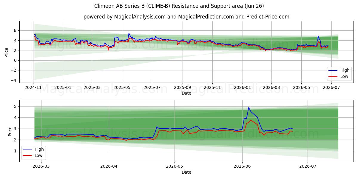  Climeon AB Series B (CLIME-B) Support and Resistance area (25 Jun) 