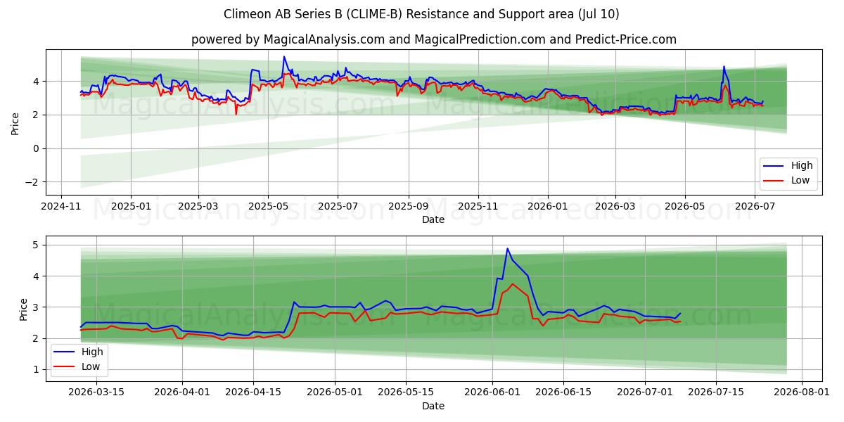  Climeon AB Series B (CLIME-B) Support and Resistance area (09 Jul) 