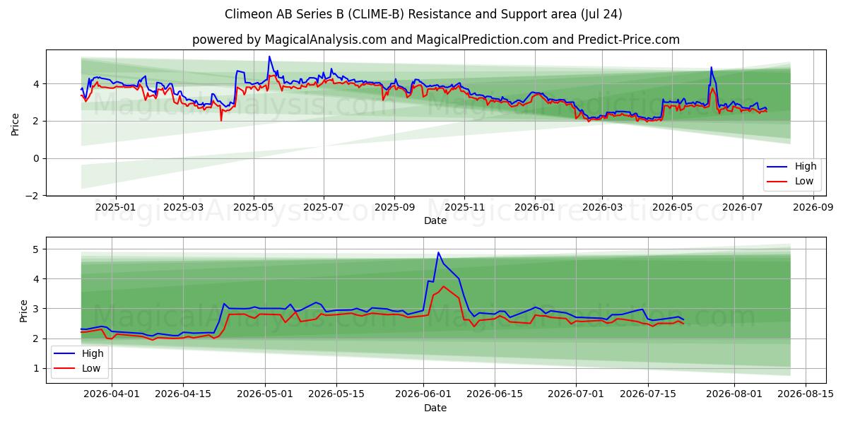  Climeon AB Series B (CLIME-B) Support and Resistance area (23 Jul) 