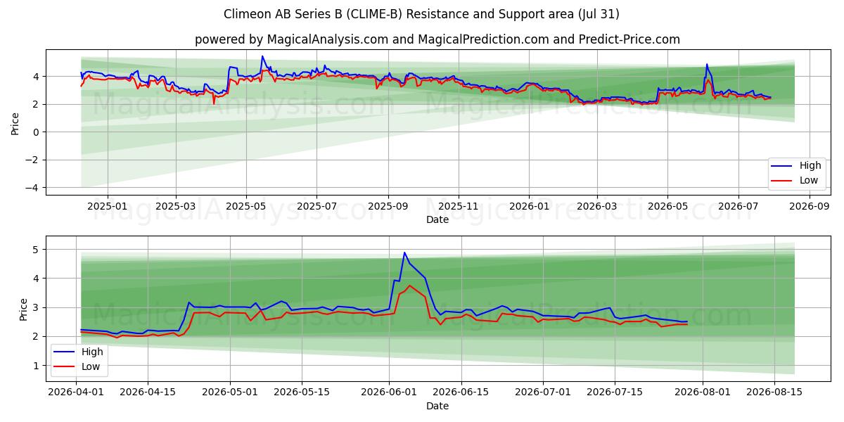  Climeon AB Series B (CLIME-B) Support and Resistance area (30 Jul) 