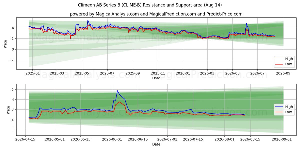  Climeon AB Series B (CLIME-B) Support and Resistance area (13 Aug) 