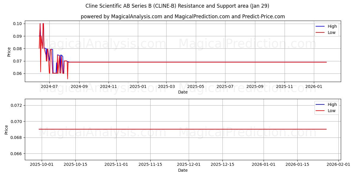  Cline Scientific AB Series B (CLINE-B) Support and Resistance area (28 Jan) 