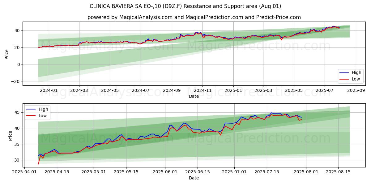  CLINICA BAVIERA SA EO-,10 (D9Z.F) Support and Resistance area (31 Jul) 