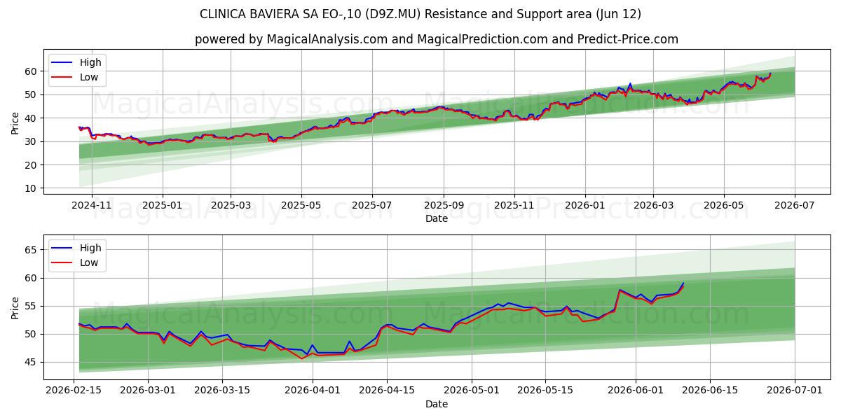  CLINICA BAVIERA SA EO-,10 (D9Z.MU) Support and Resistance area (11 Jun) 