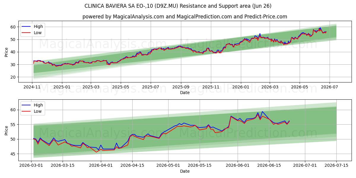  CLINICA BAVIERA SA EO-,10 (D9Z.MU) Support and Resistance area (25 Jun) 