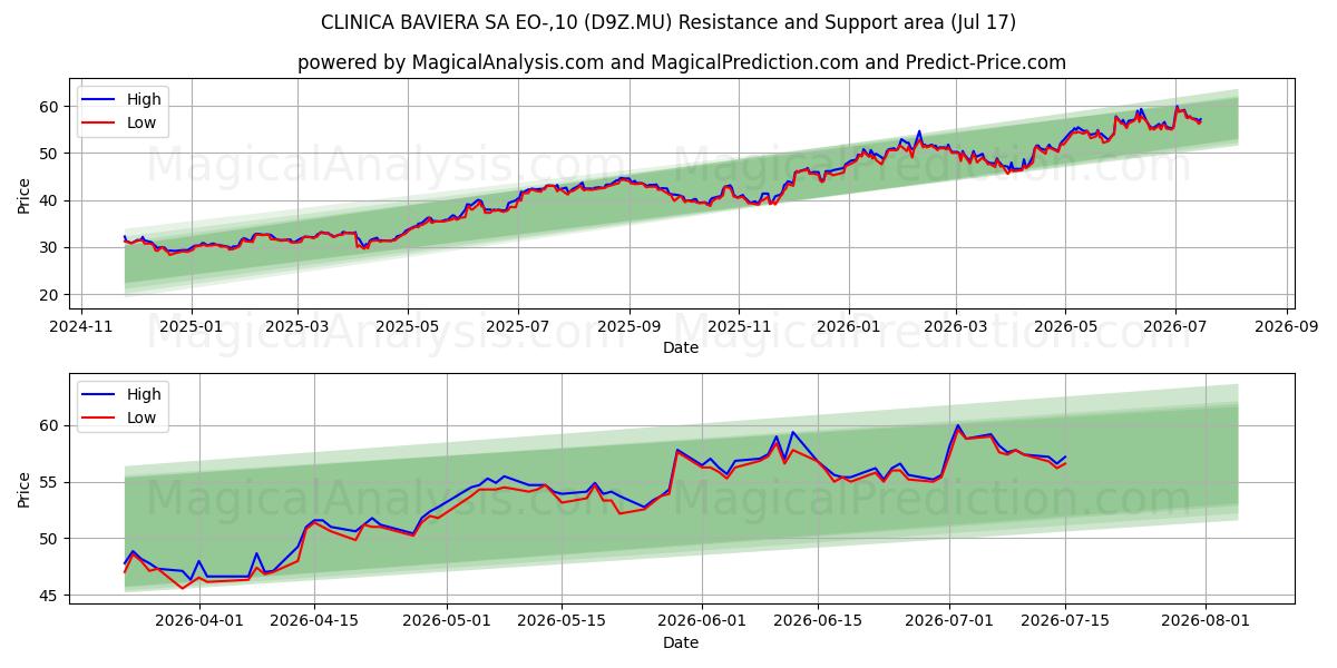  CLINICA BAVIERA SA EO-,10 (D9Z.MU) Support and Resistance area (16 Jul) 