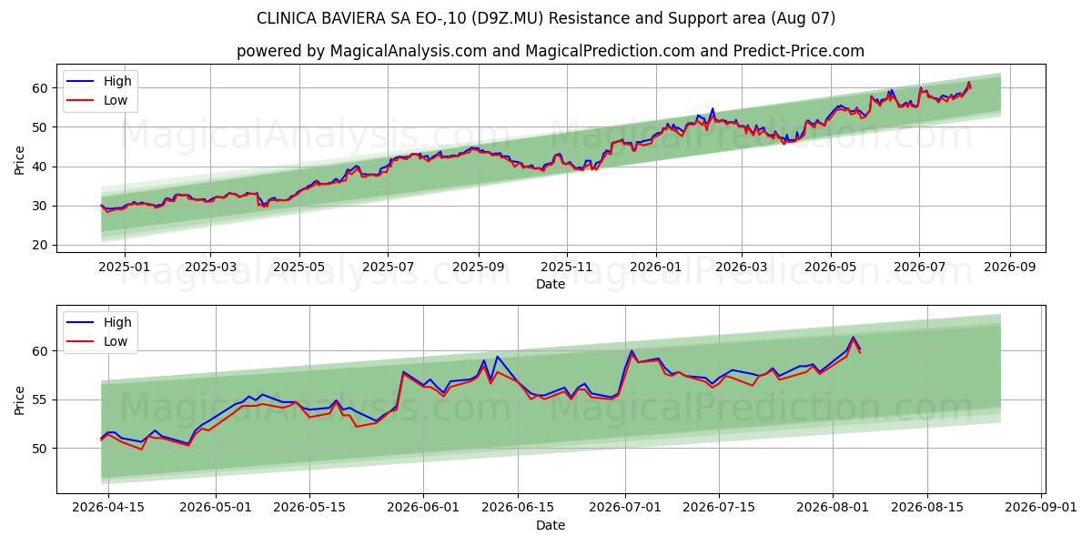  CLINICA BAVIERA SA EO-,10 (D9Z.MU) Support and Resistance area (06 Aug) 
