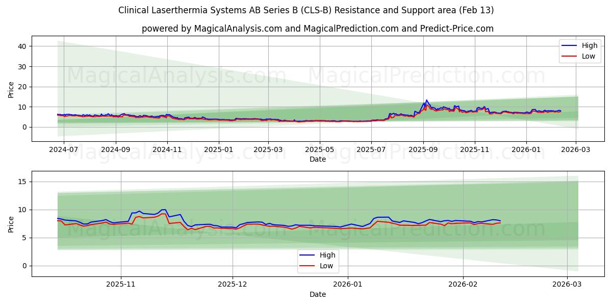  Clinical Laserthermia Systems AB Series B (CLS-B) Support and Resistance area (12 Feb) 