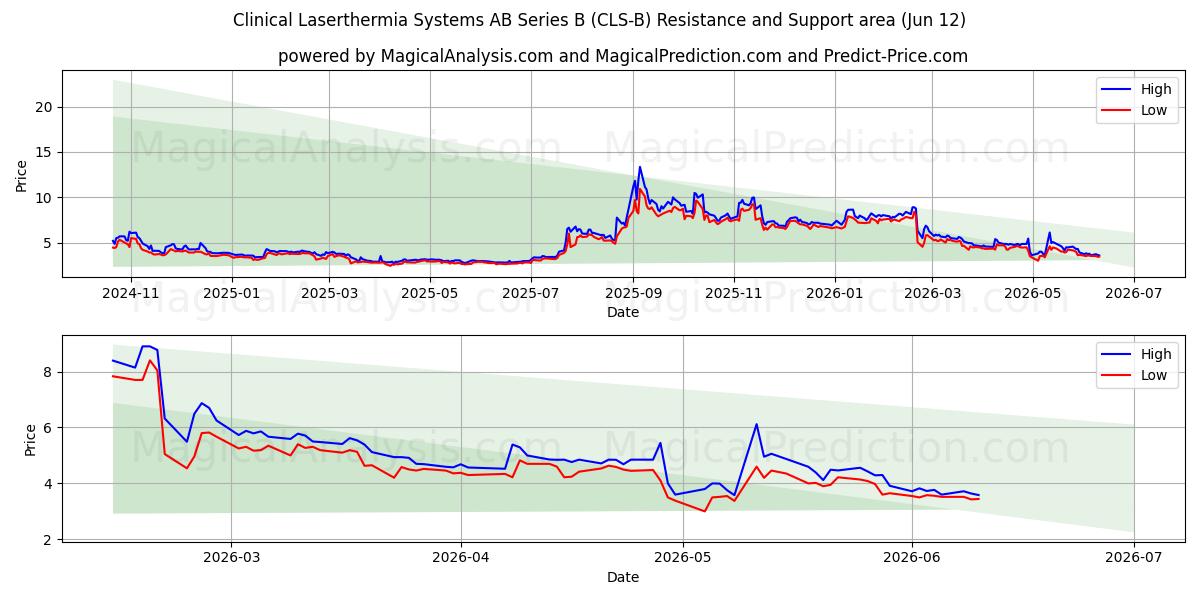  Clinical Laserthermia Systems AB Series B (CLS-B) Support and Resistance area (11 Jun) 