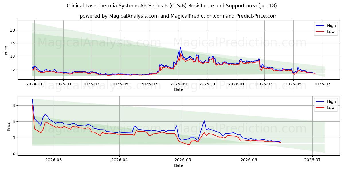  Clinical Laserthermia Systems AB Series B (CLS-B) Support and Resistance area (17 Jun) 
