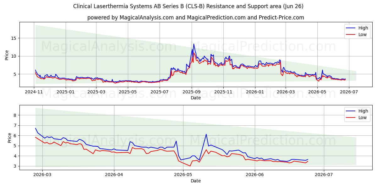  Clinical Laserthermia Systems AB Series B (CLS-B) Support and Resistance area (25 Jun) 