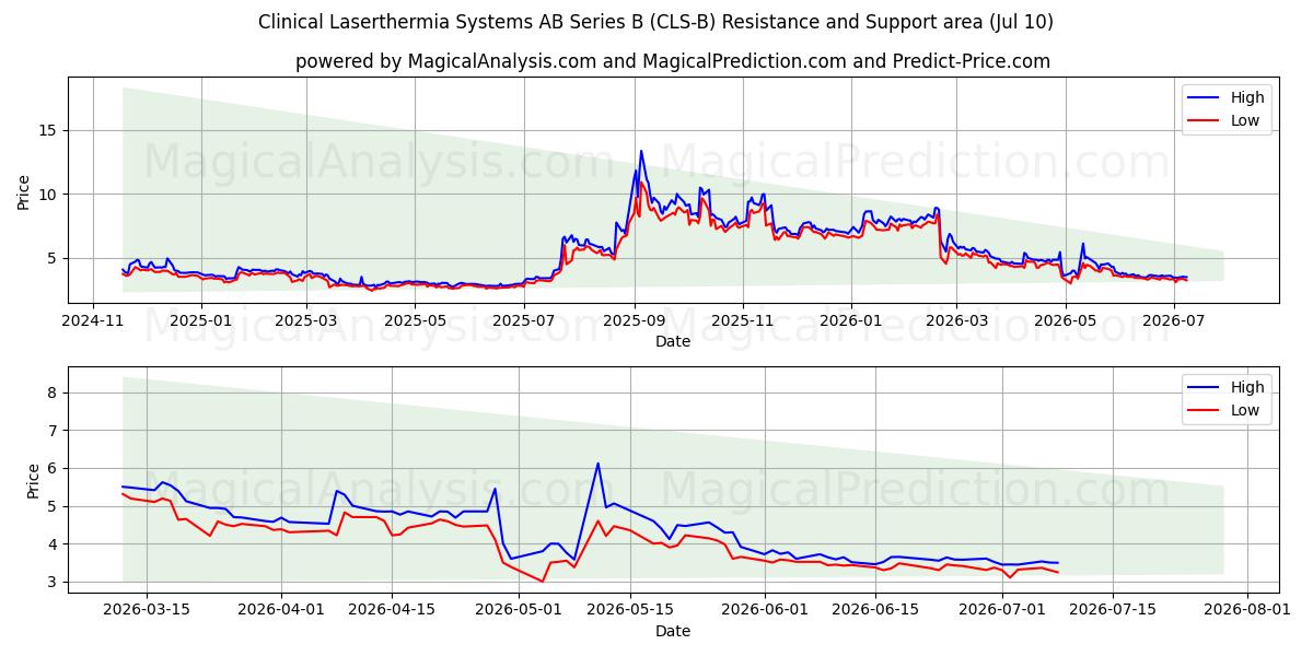  Clinical Laserthermia Systems AB Series B (CLS-B) Support and Resistance area (09 Jul) 