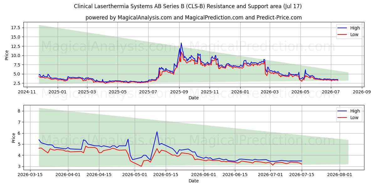  Clinical Laserthermia Systems AB Series B (CLS-B) Support and Resistance area (16 Jul) 