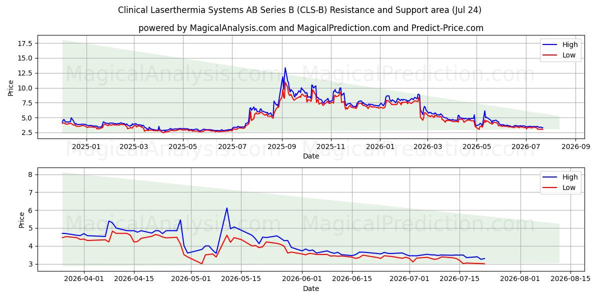  Clinical Laserthermia Systems AB Series B (CLS-B) Support and Resistance area (23 Jul) 