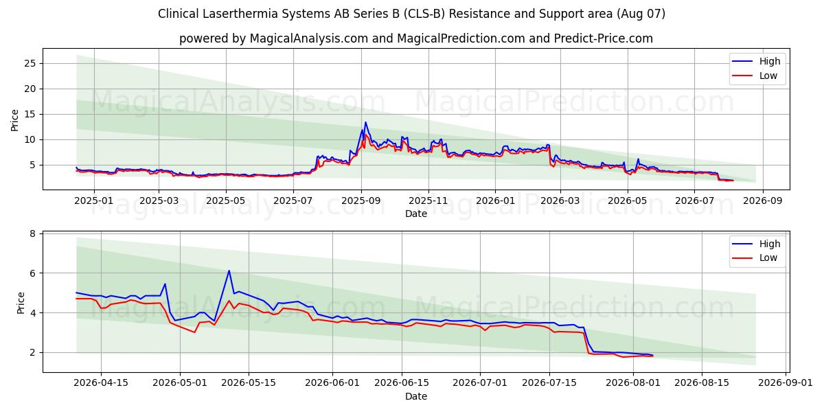  Clinical Laserthermia Systems AB Series B (CLS-B) Support and Resistance area (30 Jul) 