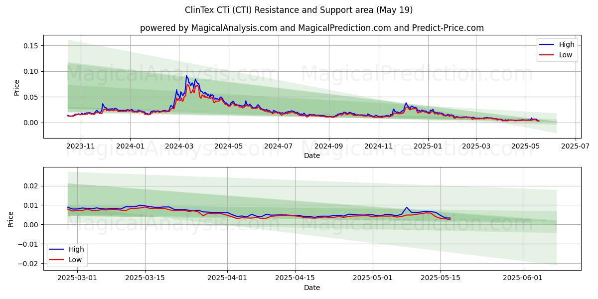  ClinTex CTi (CTI) Support and Resistance area (19 May) 
