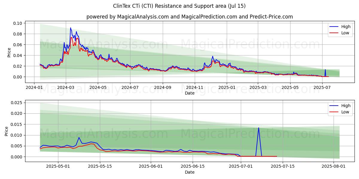  克林泰克斯CTi (CTI) Support and Resistance area (14 Jul) 