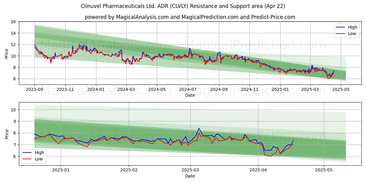  Clinuvel Pharmaceuticals Ltd. ADR (CLVLY) Support and Resistance area (22 Apr) 