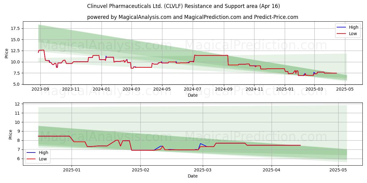  Clinuvel Pharmaceuticals Ltd. (CLVLF) Support and Resistance area (16 Apr) 