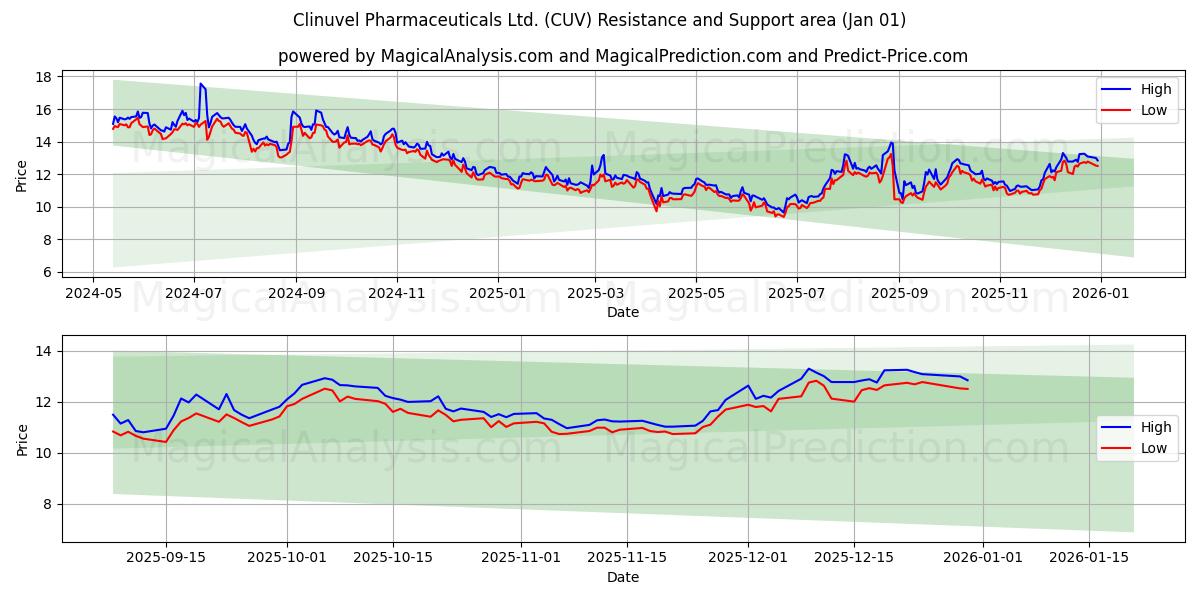  Clinuvel Pharmaceuticals Ltd. (CUV) Support and Resistance area (31 Dec) 