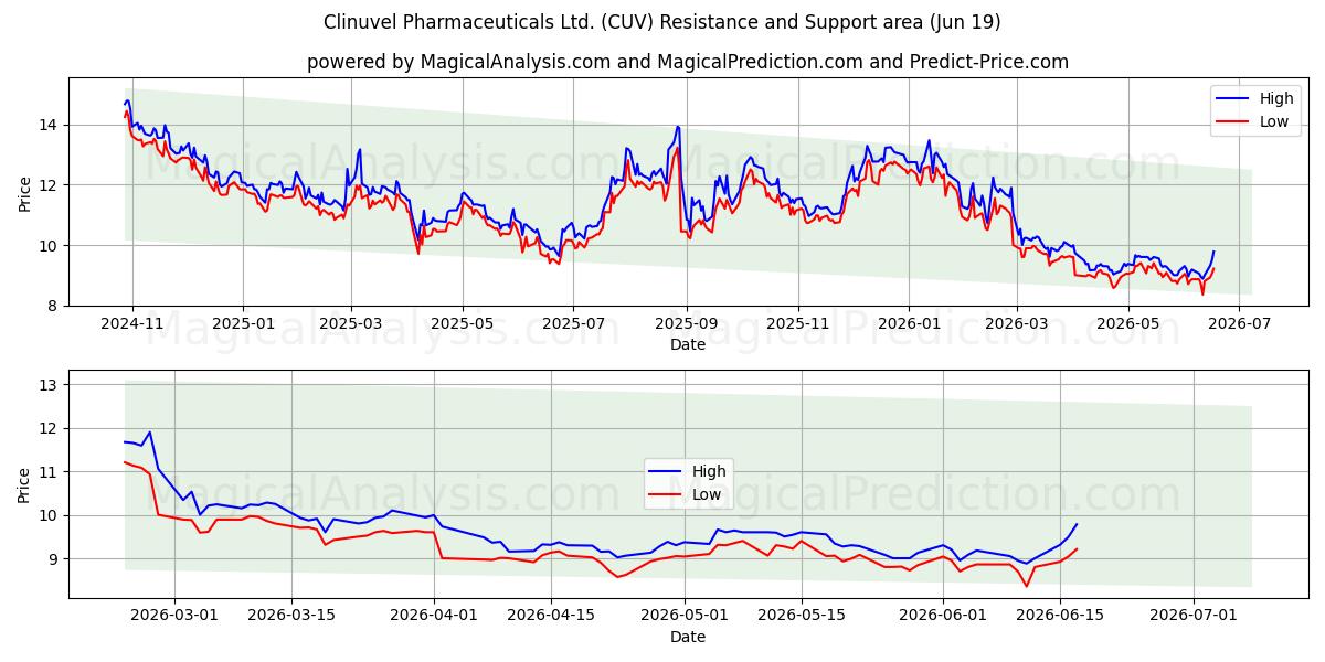  Clinuvel Pharmaceuticals Ltd. (CUV) Support and Resistance area (18 Jun) 