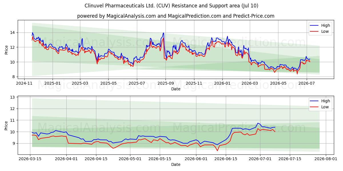  Clinuvel Pharmaceuticals Ltd. (CUV) Support and Resistance area (09 Jul) 