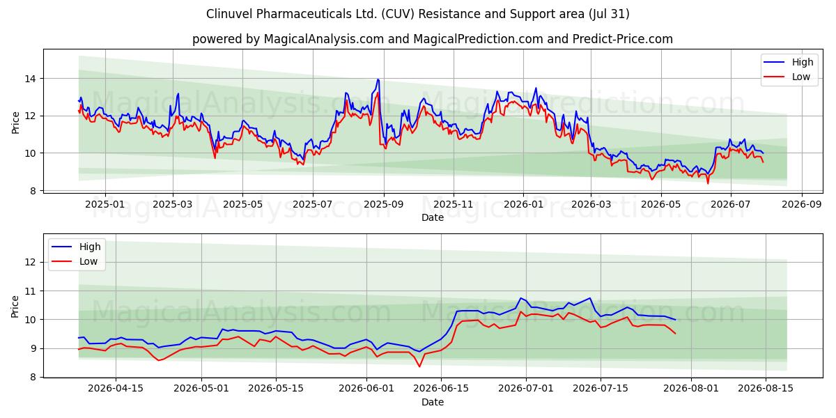  Clinuvel Pharmaceuticals Ltd. (CUV) Support and Resistance area (30 Jul) 