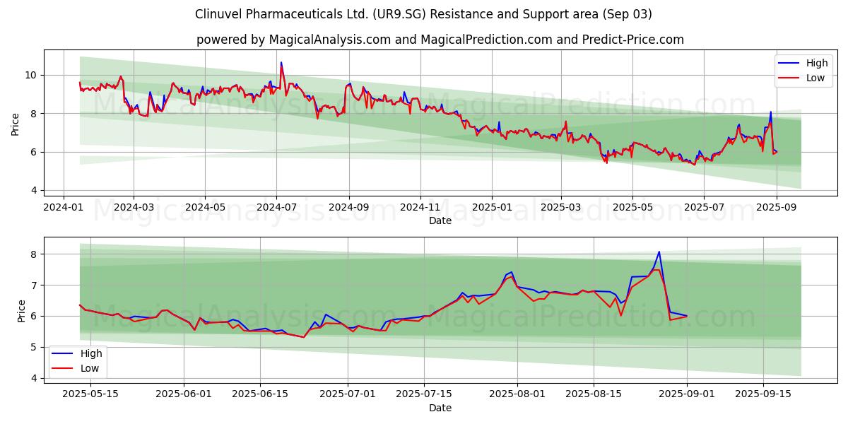  Clinuvel Pharmaceuticals Ltd. (UR9.SG) Support and Resistance area (02 Sep) 