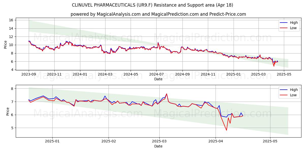  CLINUVEL PHARMACEUTICALS (UR9.F) Support and Resistance area (18 Apr) 