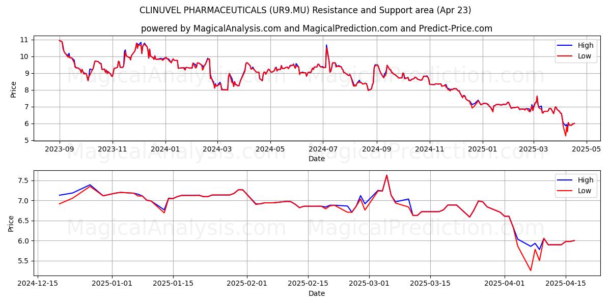 CLINUVEL PHARMACEUTICALS (UR9.MU) Support and Resistance area (23 Apr) 